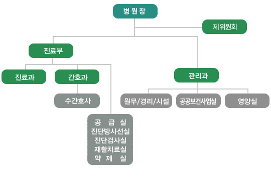 조직도